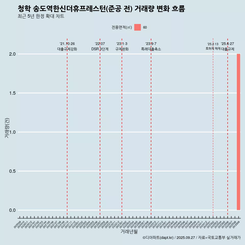 청학 송도역한신더휴프레스턴(준공 전) 거래량 변화 흐름