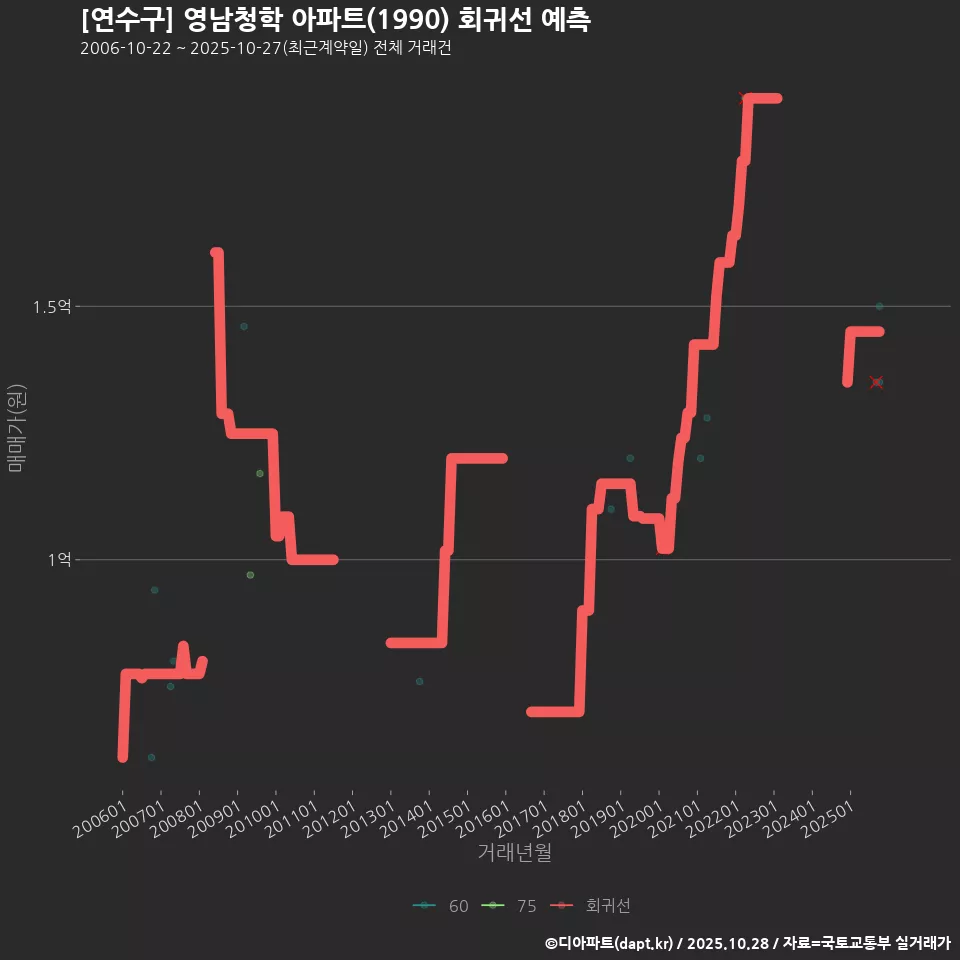 [연수구] 영남청학 아파트(1990) 회귀선 예측