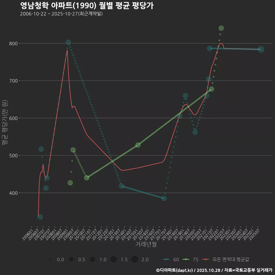 영남청학 아파트(1990) 월별 평균 평당가