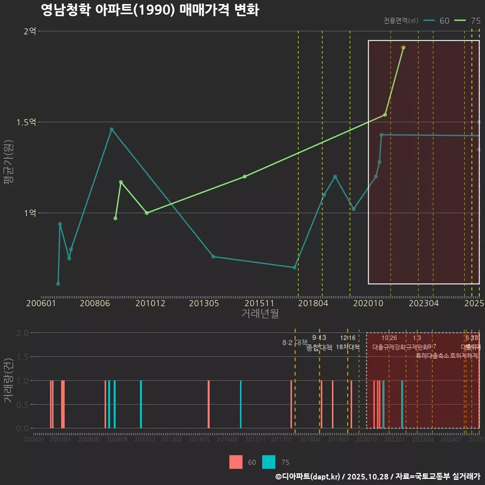 영남청학 아파트(1990) 매매가격 변화