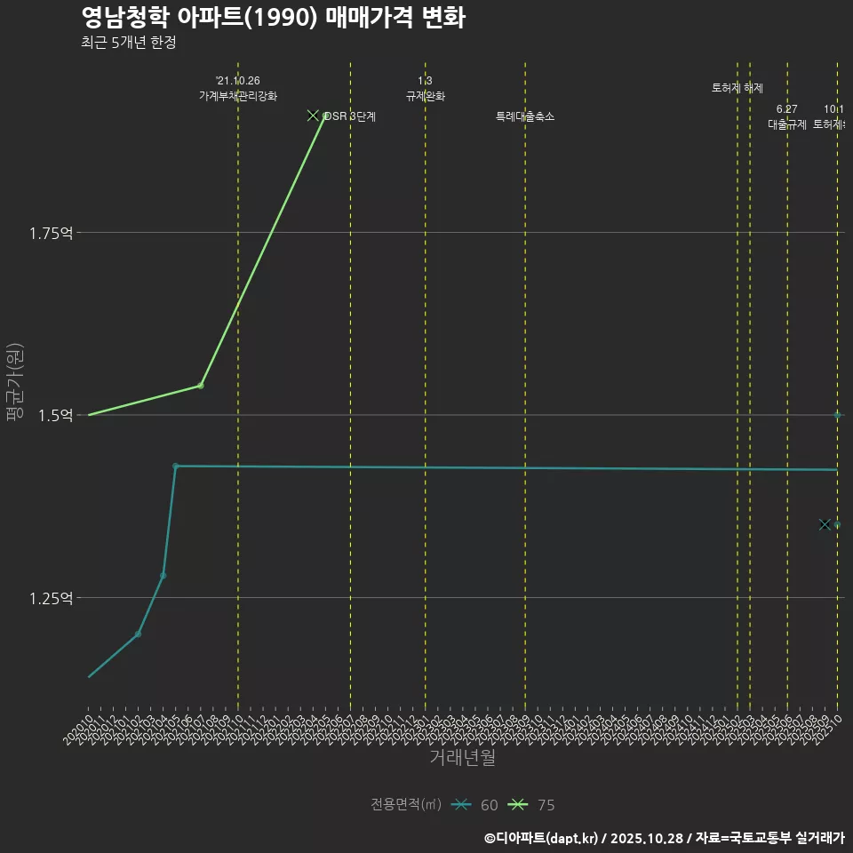 영남청학 아파트(1990) 매매가격 변화