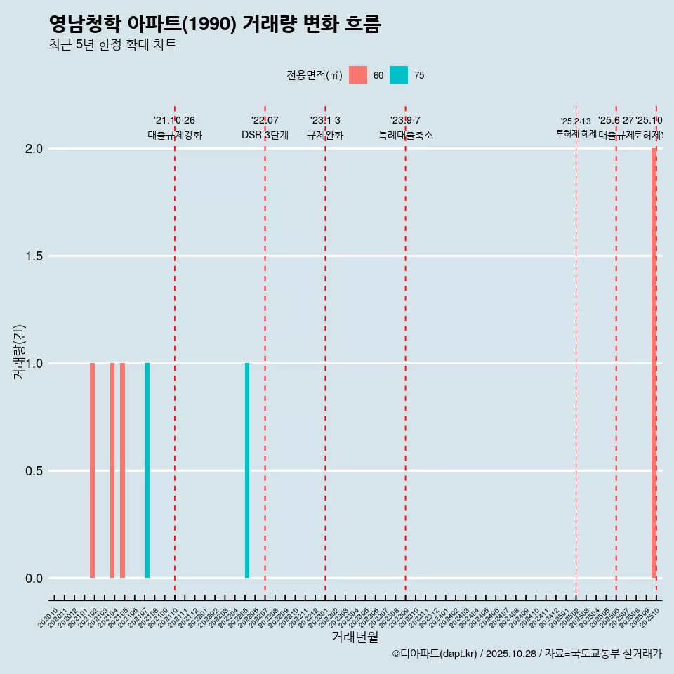 영남청학 아파트(1990) 거래량 변화 흐름