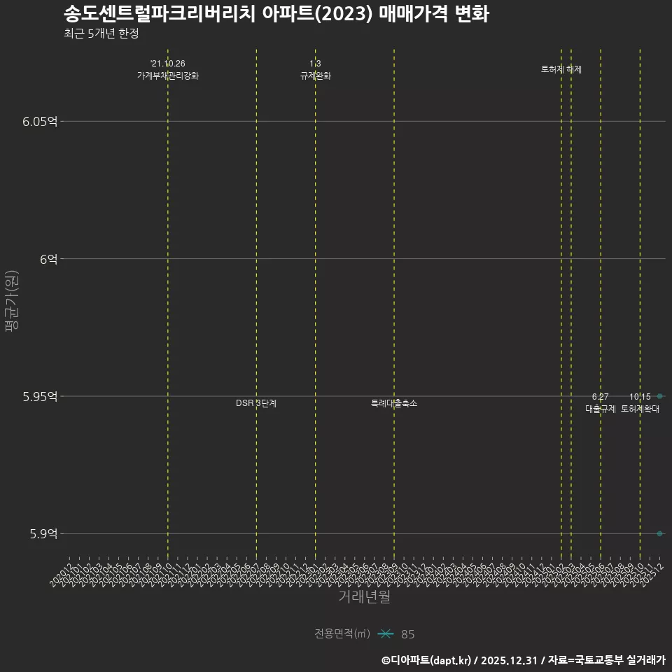 송도센트럴파크리버리치 아파트(2023) 매매가격 변화