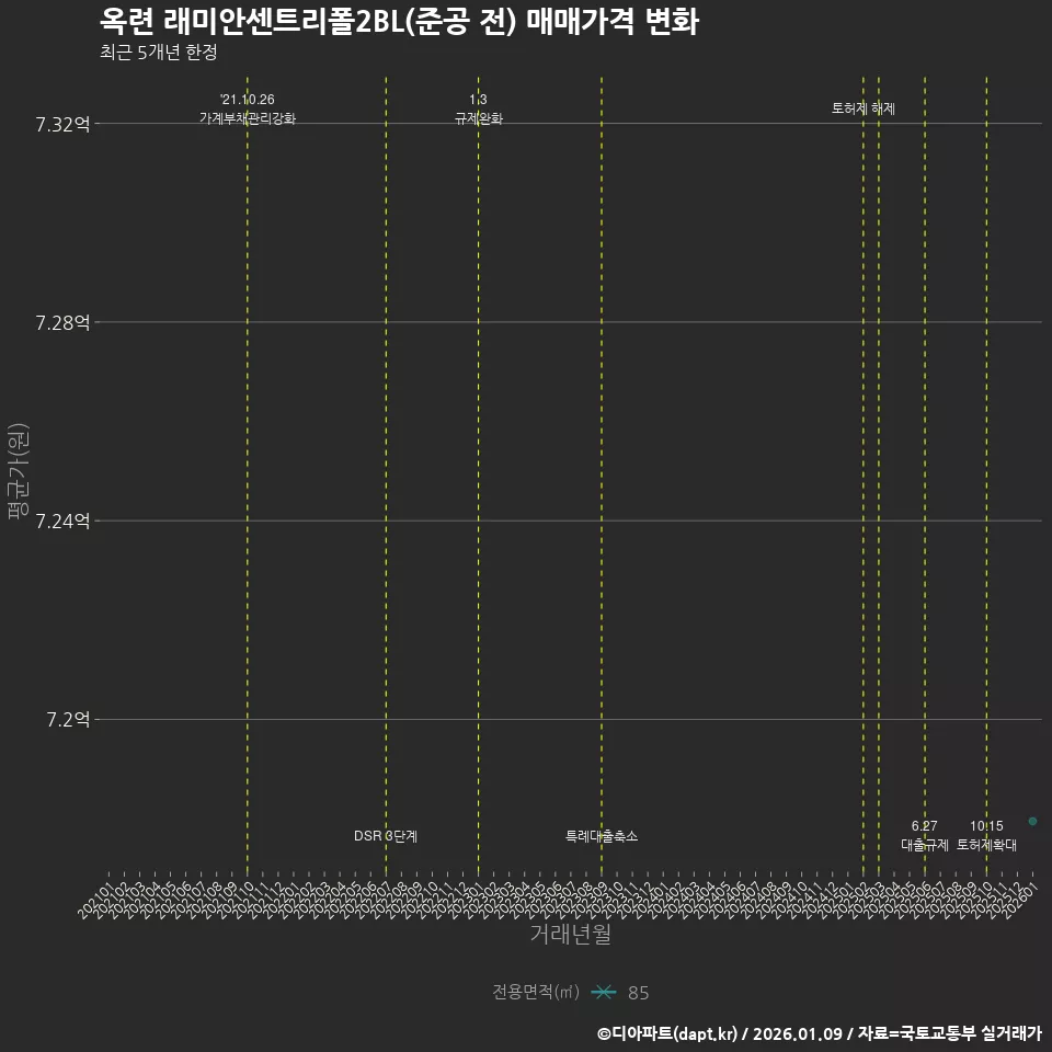 옥련 래미안센트리폴2BL(준공 전) 매매가격 변화