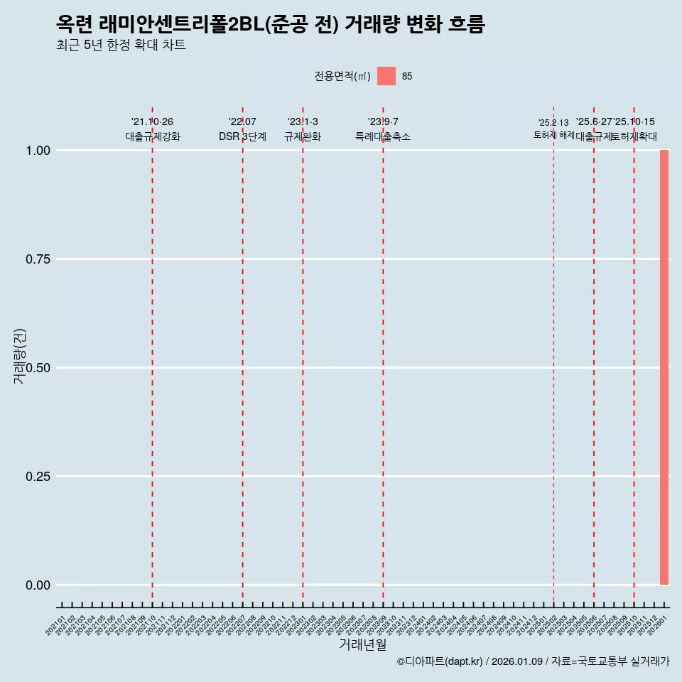 옥련 래미안센트리폴2BL(준공 전) 거래량 변화 흐름