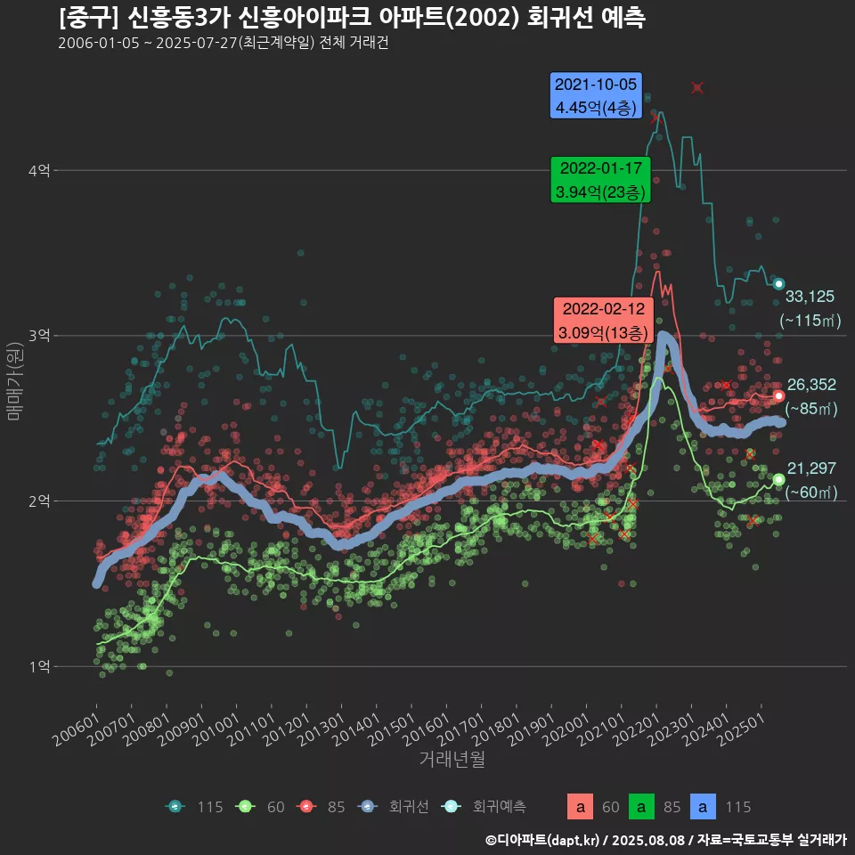 [중구] 신흥동3가 신흥아이파크 아파트(2002) 회귀선 예측