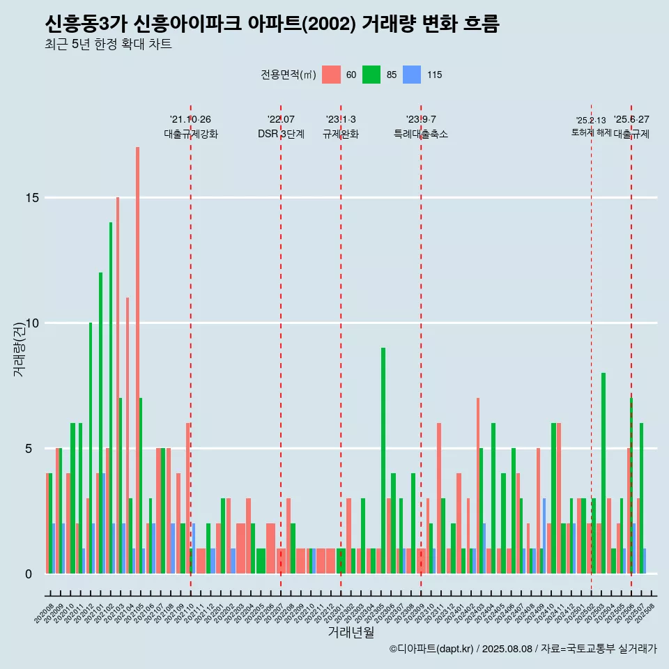 신흥동3가 신흥아이파크 아파트(2002) 거래량 변화 흐름