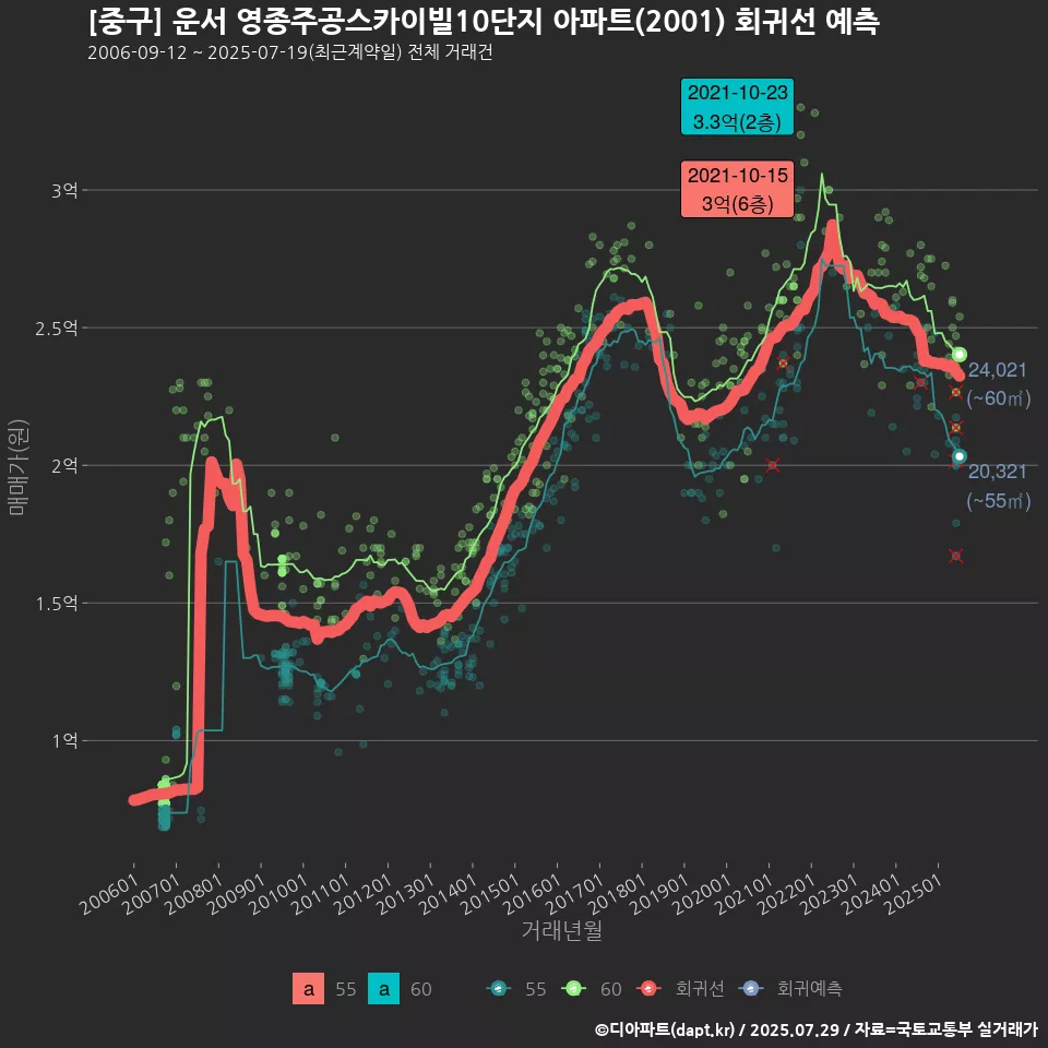 [중구] 운서 영종주공스카이빌10단지 아파트(2001) 회귀선 예측