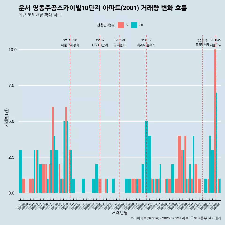 운서 영종주공스카이빌10단지 아파트(2001) 거래량 변화 흐름