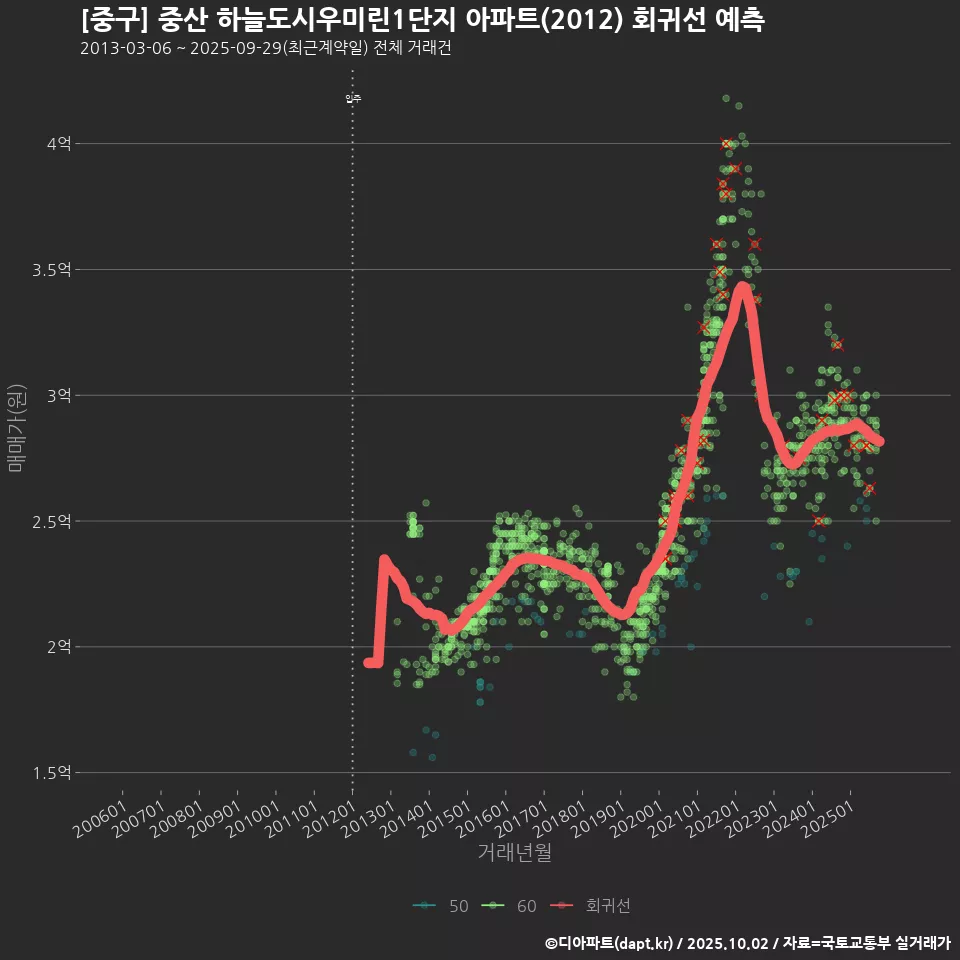 [중구] 중산 하늘도시우미린1단지 아파트(2012) 회귀선 예측