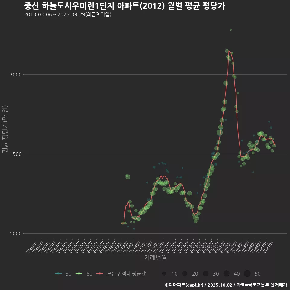 중산 하늘도시우미린1단지 아파트(2012) 월별 평균 평당가