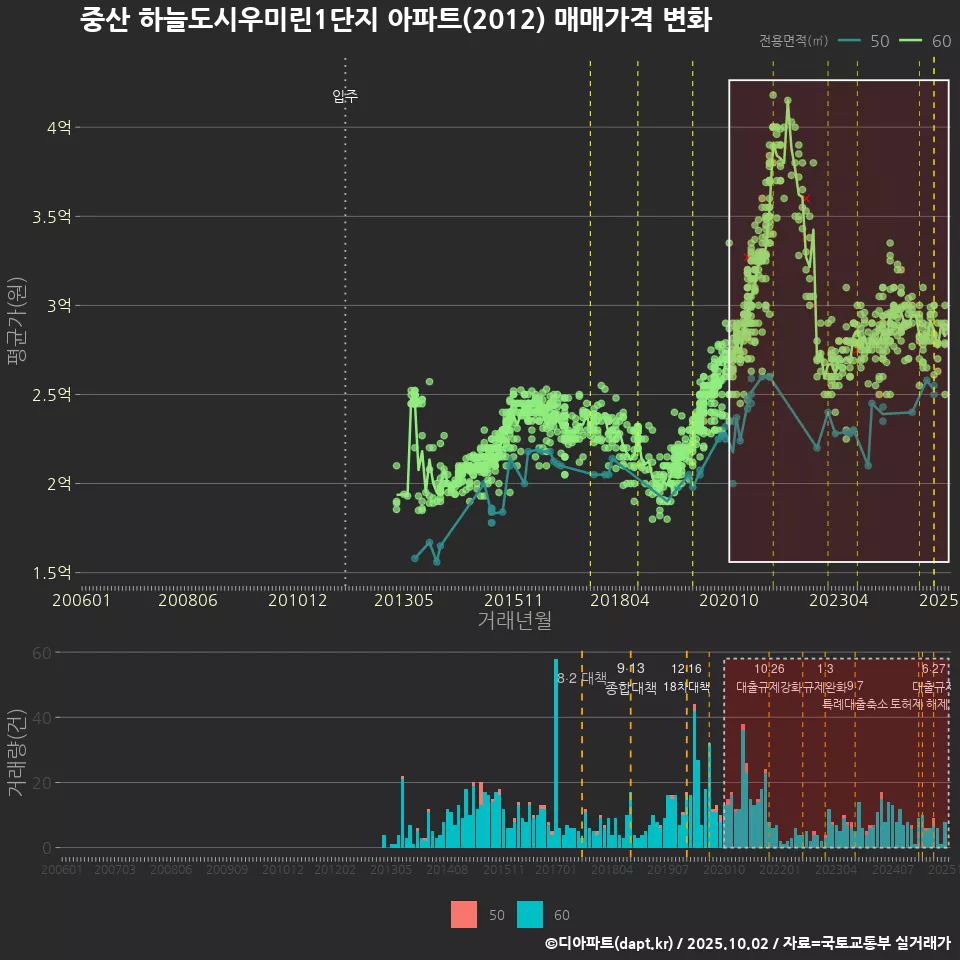중산 하늘도시우미린1단지 아파트(2012) 매매가격 변화
