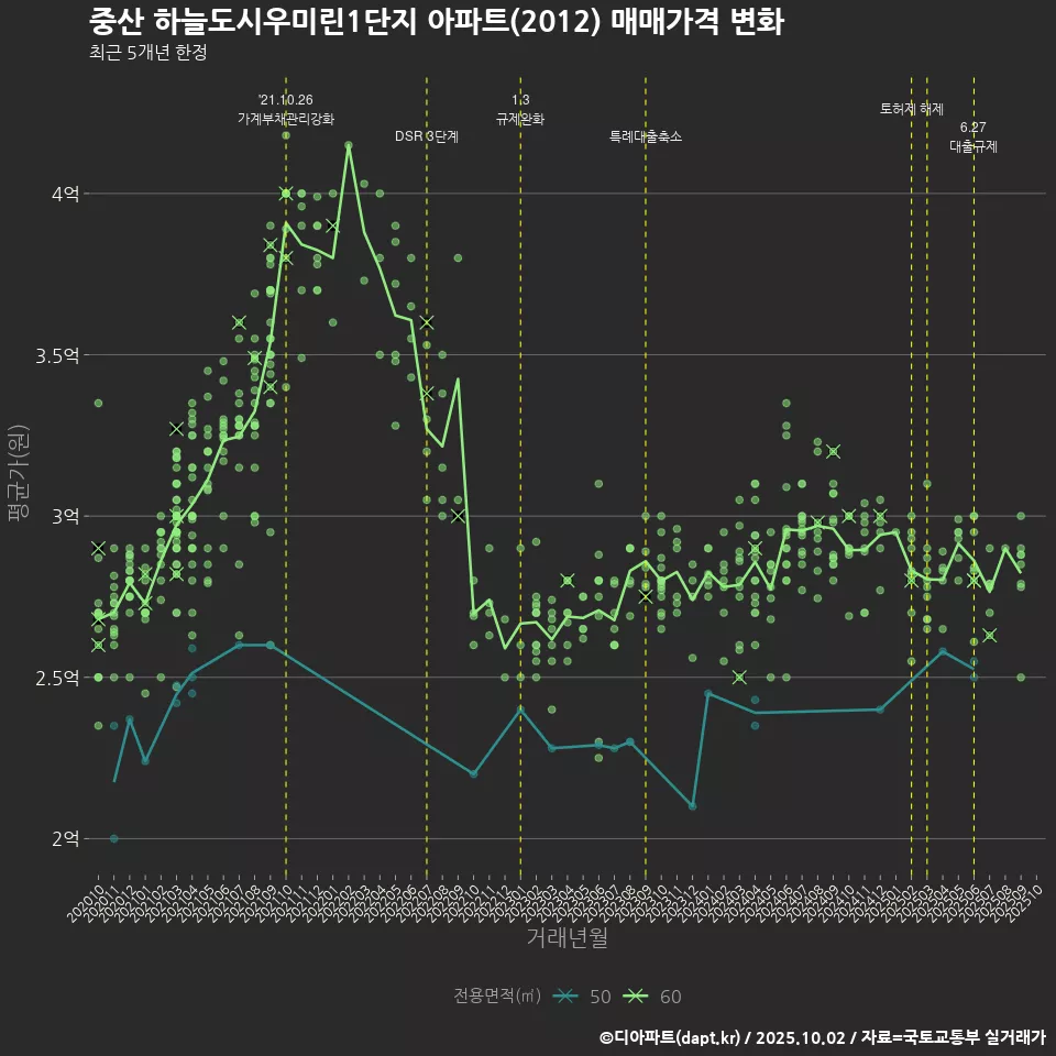 중산 하늘도시우미린1단지 아파트(2012) 매매가격 변화
