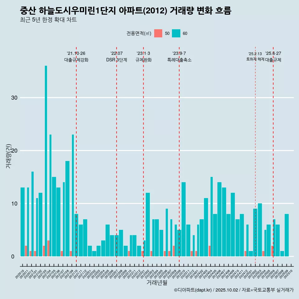 중산 하늘도시우미린1단지 아파트(2012) 거래량 변화 흐름