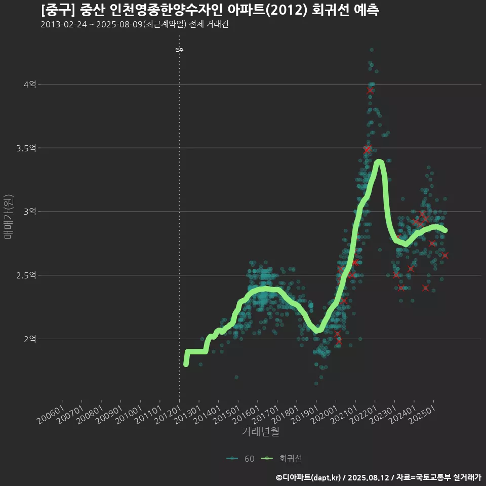 [중구] 중산 인천영종한양수자인 아파트(2012) 회귀선 예측