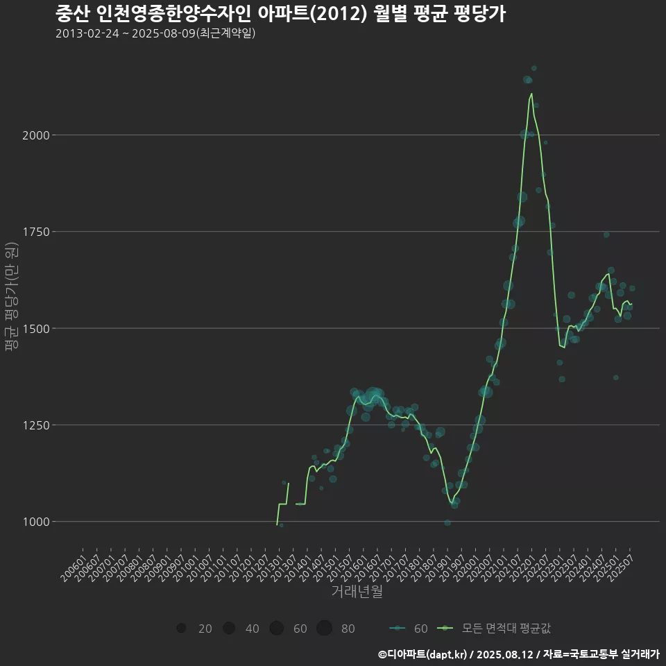중산 인천영종한양수자인 아파트(2012) 월별 평균 평당가