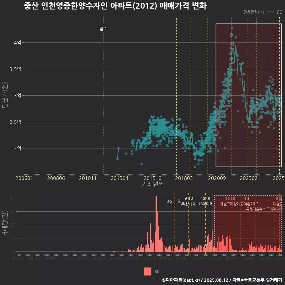 중산 인천영종한양수자인 아파트(2012) 매매가격 변화