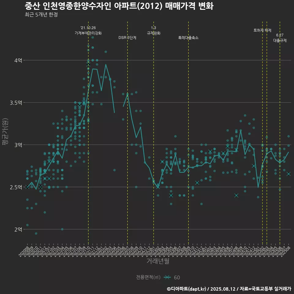 중산 인천영종한양수자인 아파트(2012) 매매가격 변화
