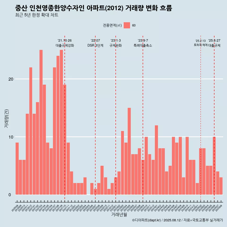 중산 인천영종한양수자인 아파트(2012) 거래량 변화 흐름