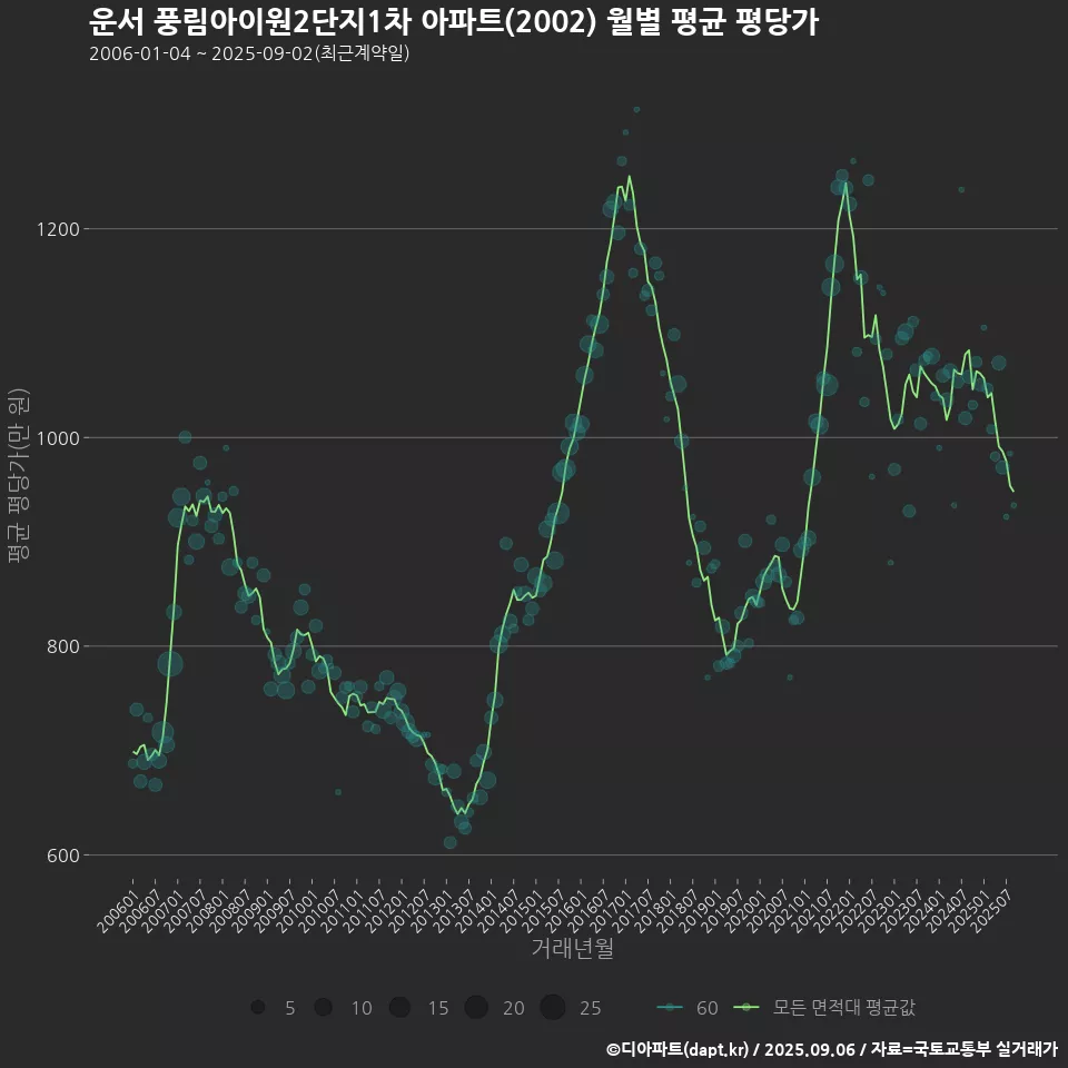 운서 풍림아이원2단지1차 아파트(2002) 월별 평균 평당가