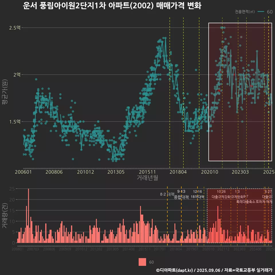 운서 풍림아이원2단지1차 아파트(2002) 매매가격 변화