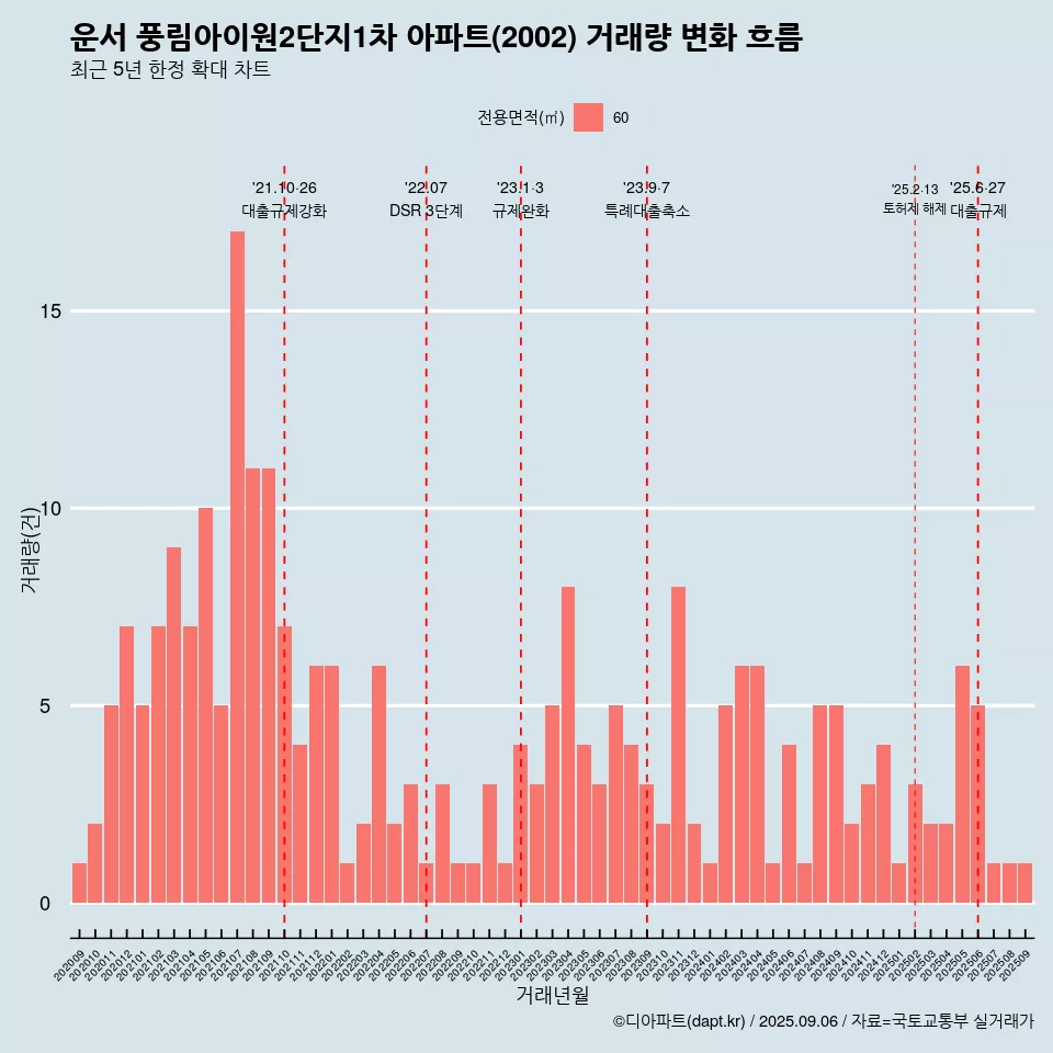 운서 풍림아이원2단지1차 아파트(2002) 거래량 변화 흐름