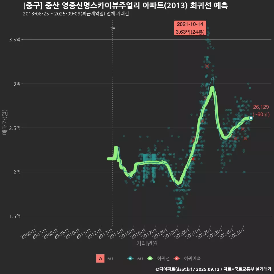 [중구] 중산 영종신명스카이뷰주얼리 아파트(2013) 회귀선 예측