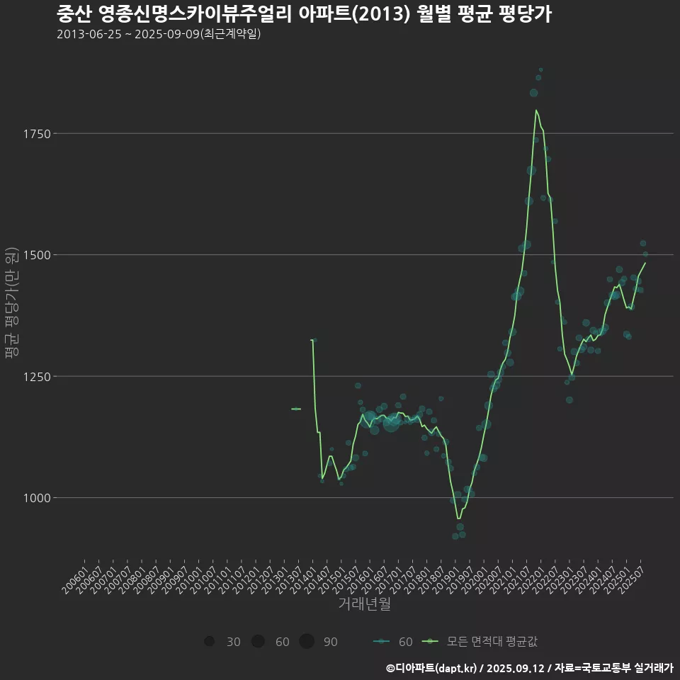 중산 영종신명스카이뷰주얼리 아파트(2013) 월별 평균 평당가