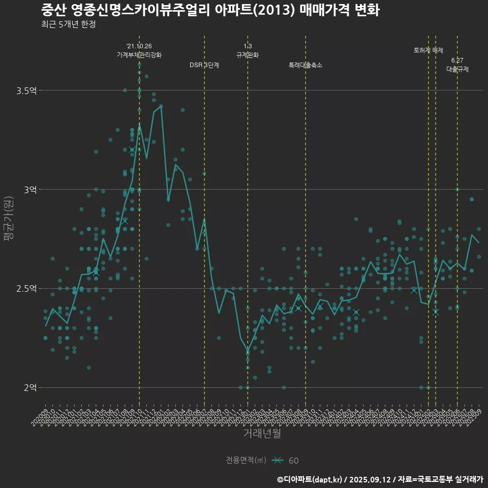 중산 영종신명스카이뷰주얼리 아파트(2013) 매매가격 변화