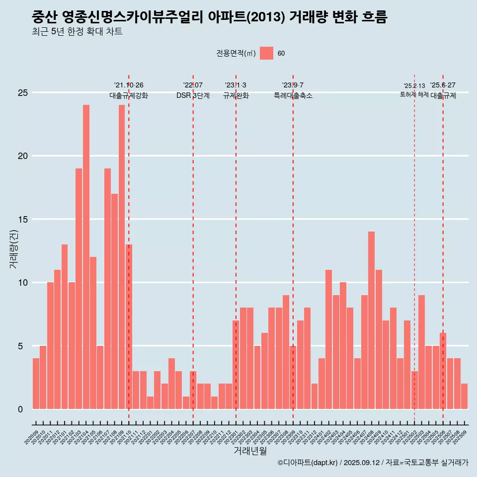 중산 영종신명스카이뷰주얼리 아파트(2013) 거래량 변화 흐름