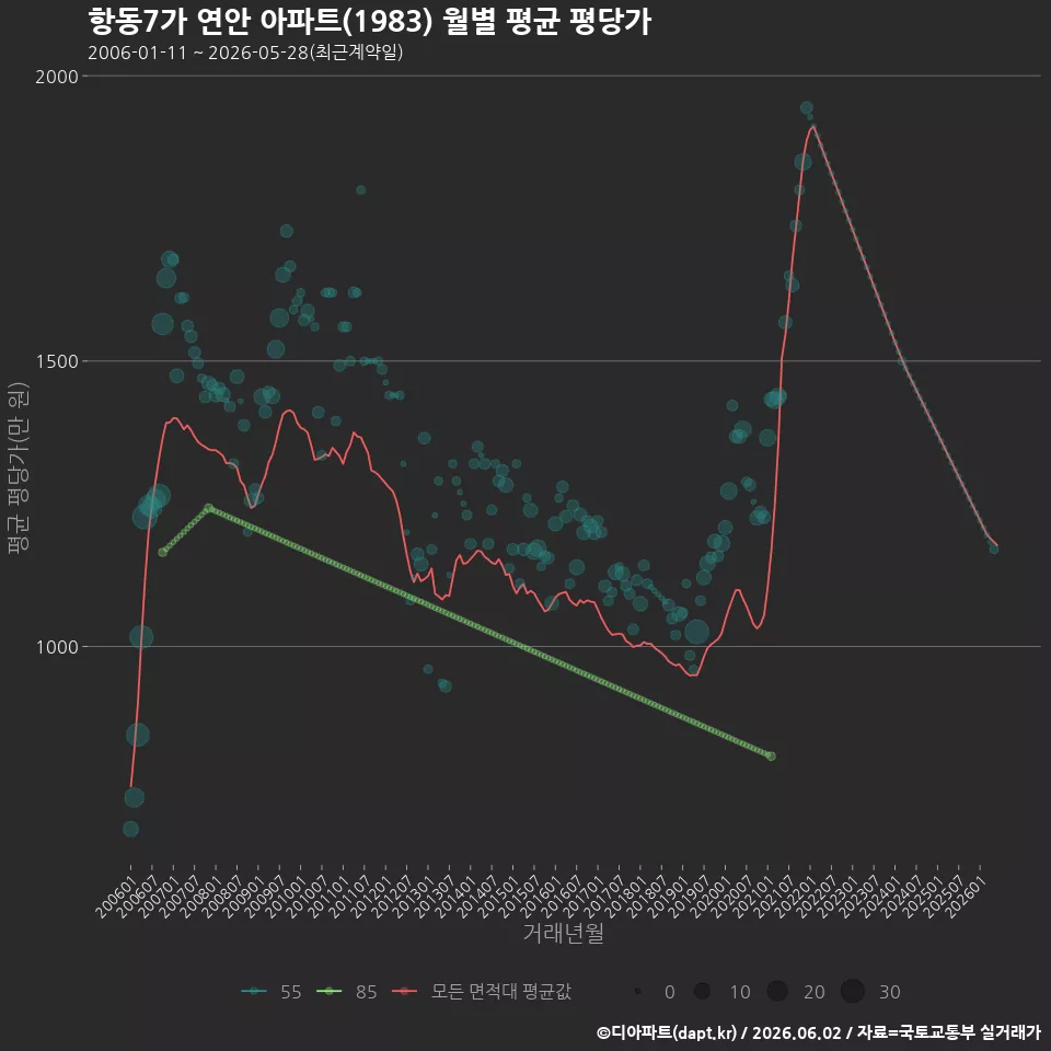 항동7가 연안 아파트(1983) 월별 평균 평당가