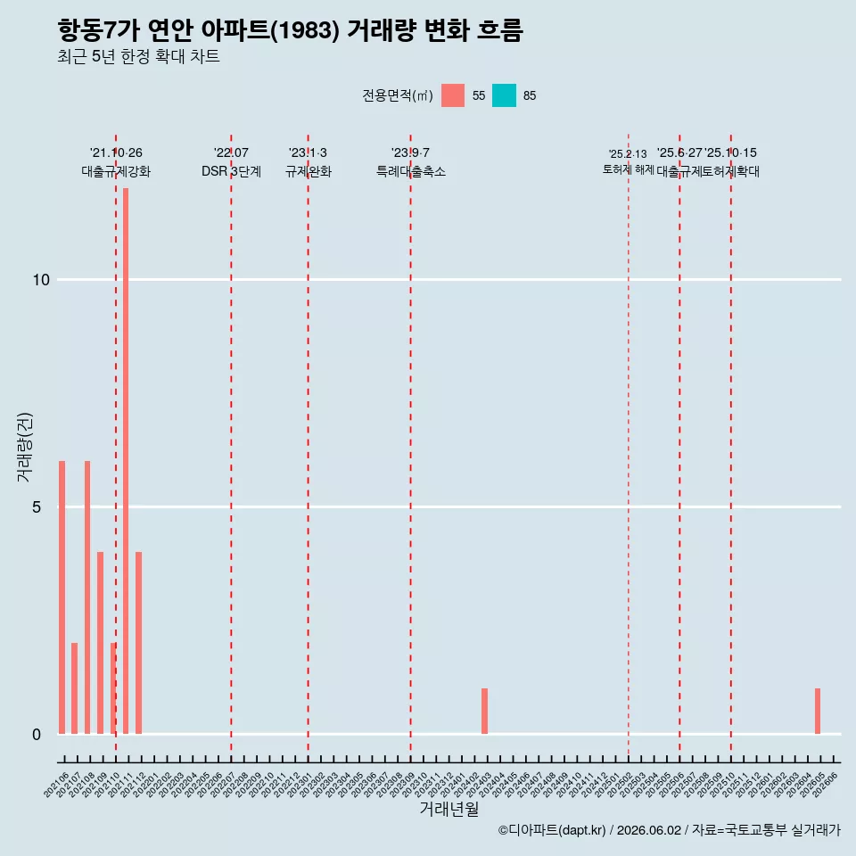 항동7가 연안 아파트(1983) 거래량 변화 흐름