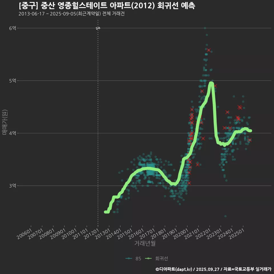 [중구] 중산 영종힐스테이트 아파트(2012) 회귀선 예측