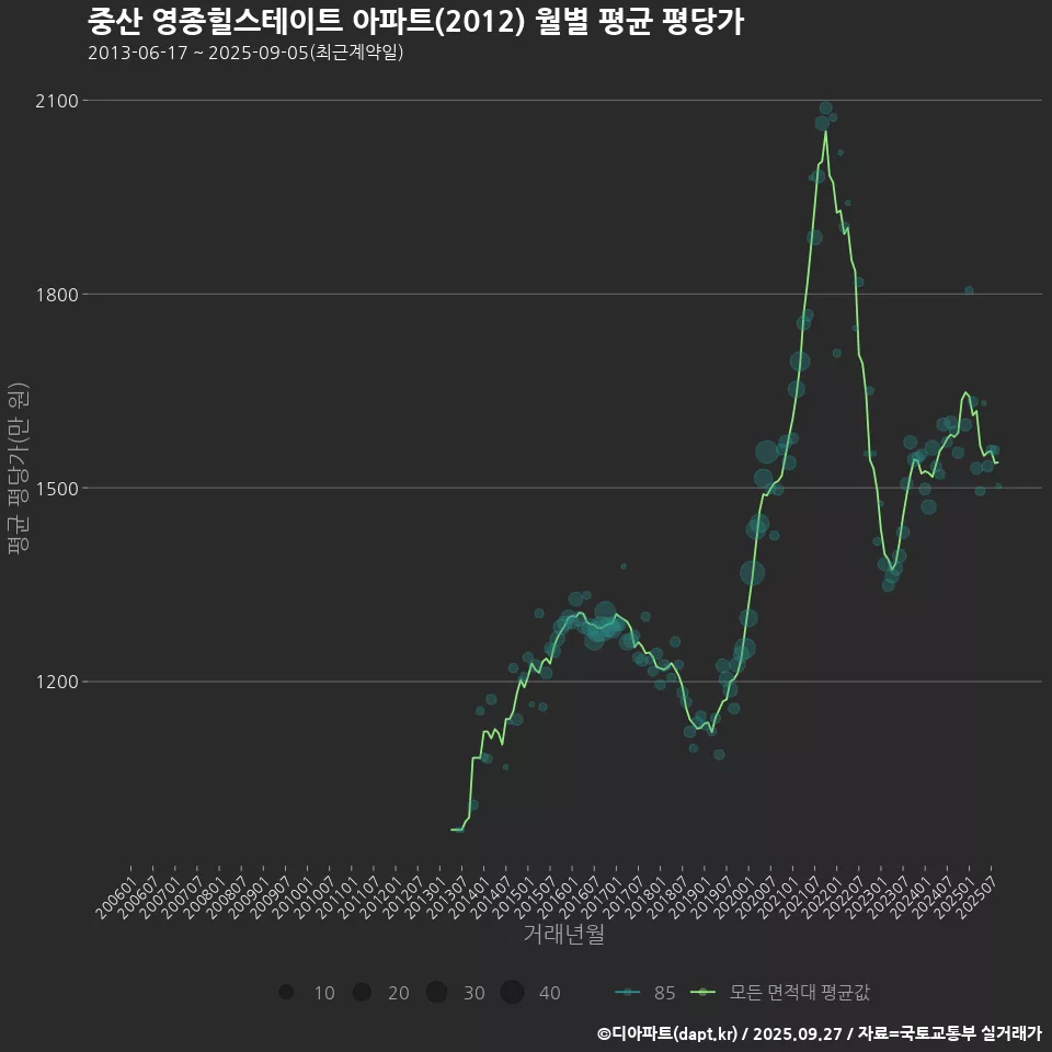 중산 영종힐스테이트 아파트(2012) 월별 평균 평당가