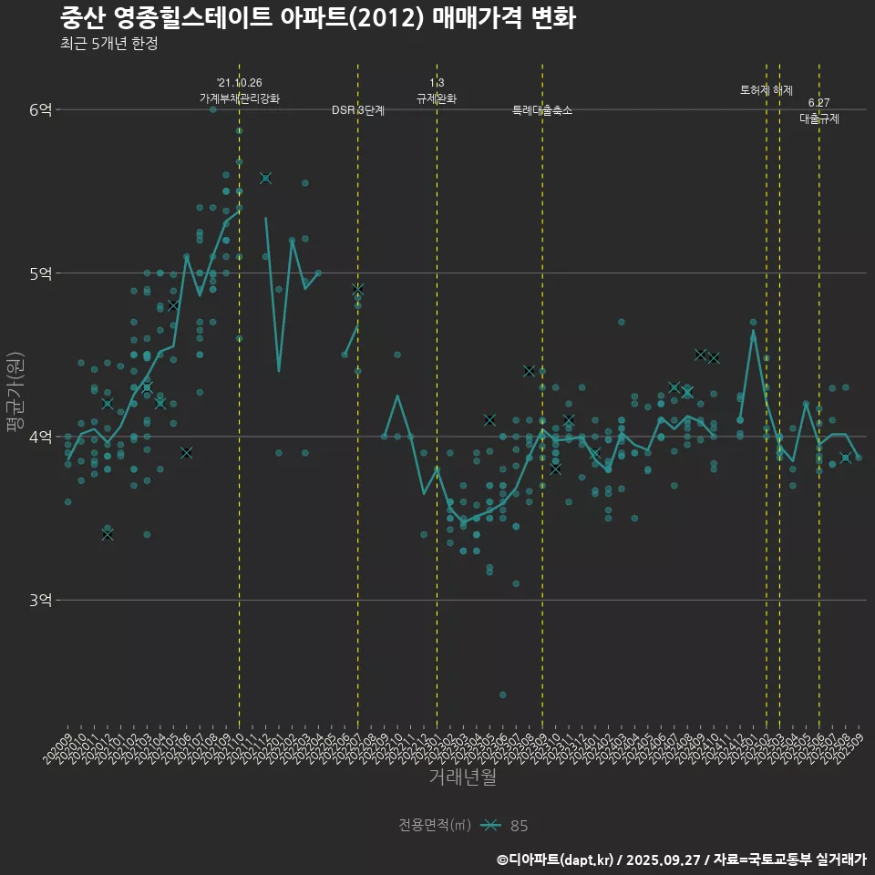 중산 영종힐스테이트 아파트(2012) 매매가격 변화