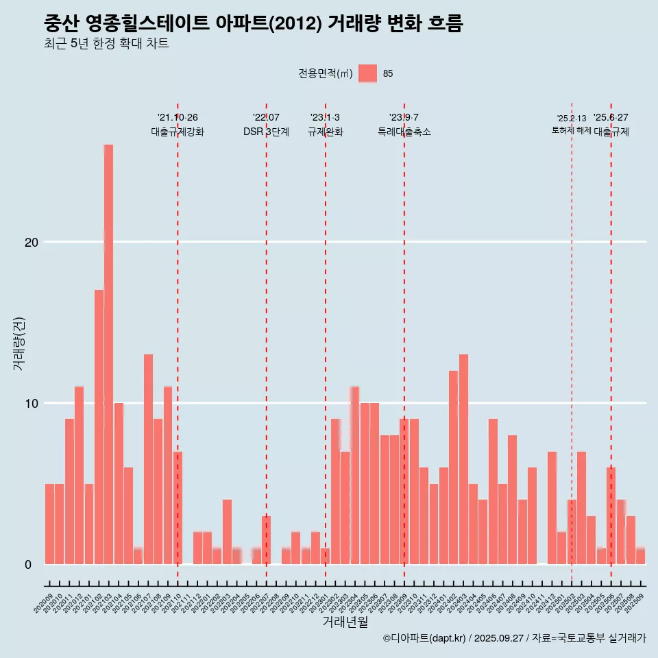 중산 영종힐스테이트 아파트(2012) 거래량 변화 흐름