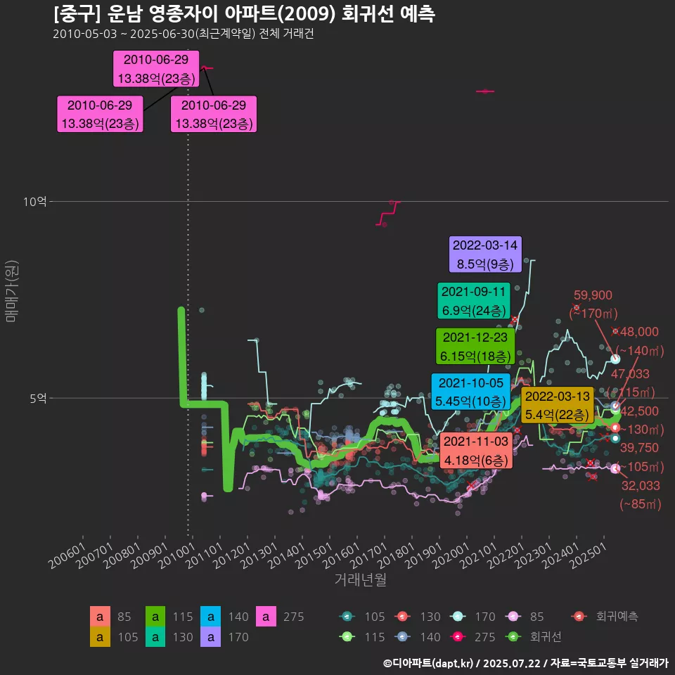 [중구] 운남 영종자이 아파트(2009) 회귀선 예측