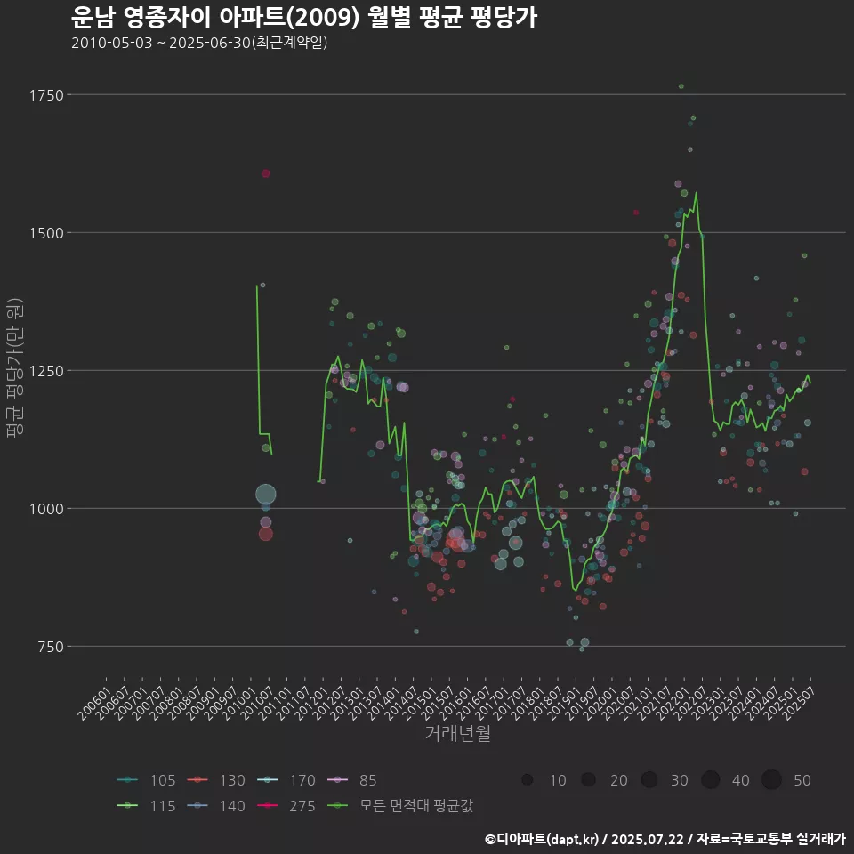 운남 영종자이 아파트(2009) 월별 평균 평당가