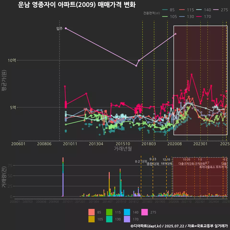 운남 영종자이 아파트(2009) 매매가격 변화