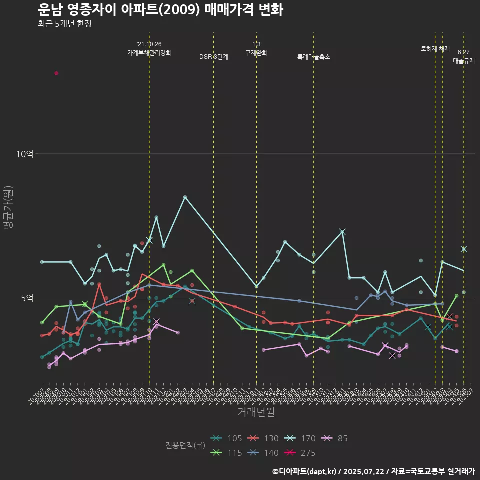 운남 영종자이 아파트(2009) 매매가격 변화