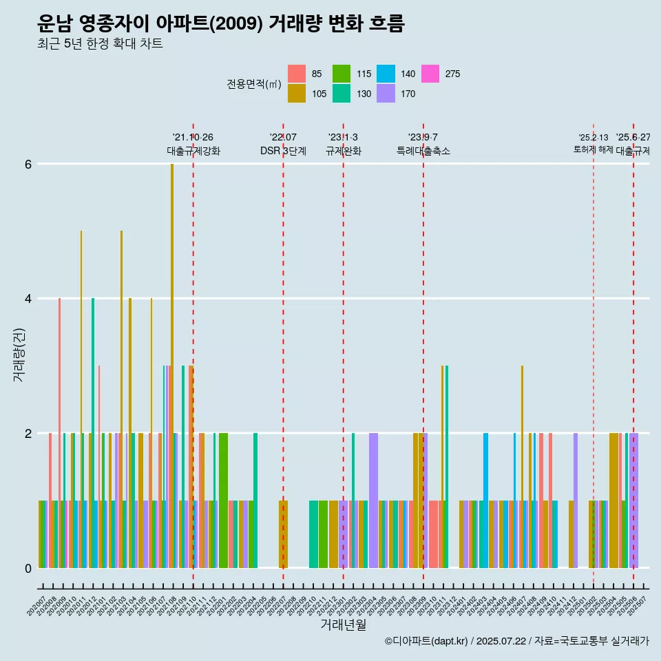 운남 영종자이 아파트(2009) 거래량 변화 흐름