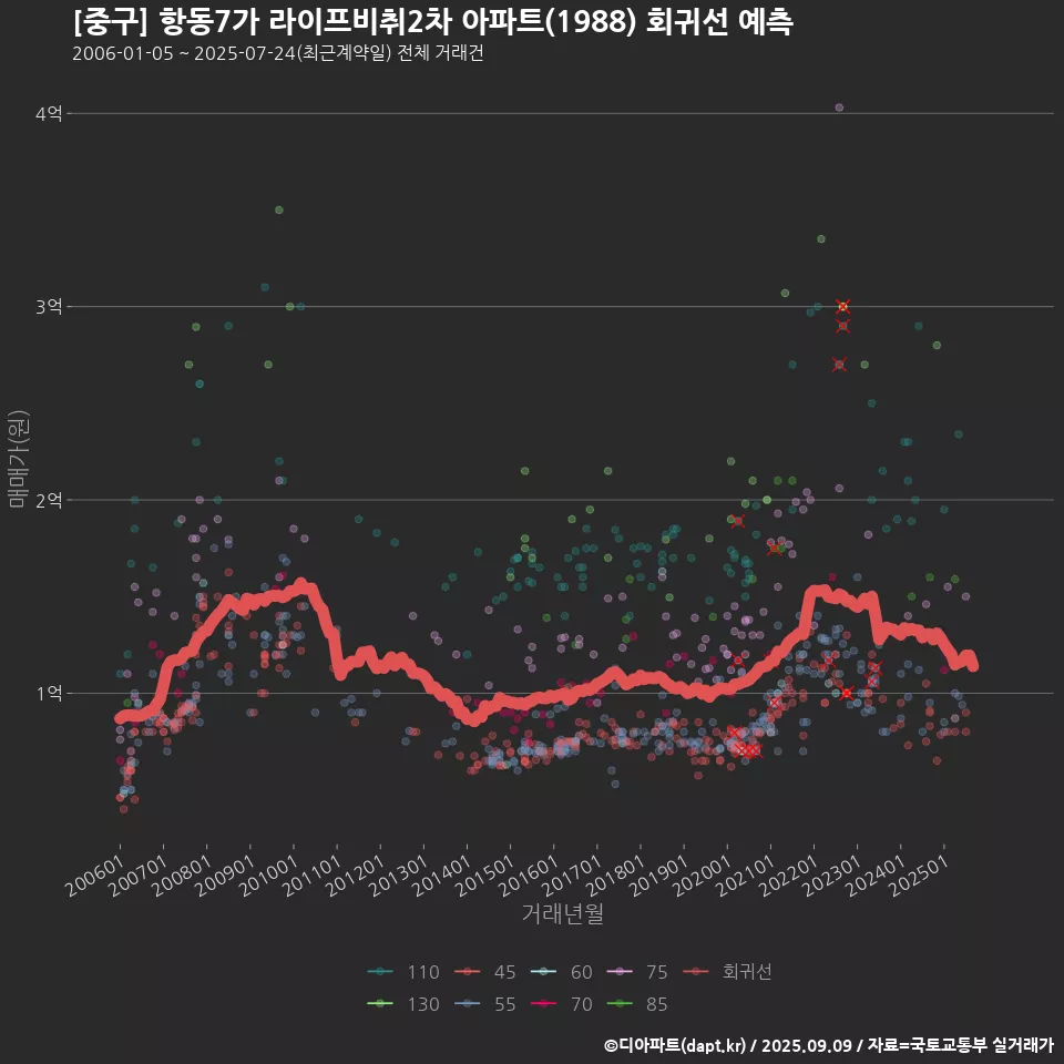 [중구] 항동7가 라이프비취2차 아파트(1988) 회귀선 예측