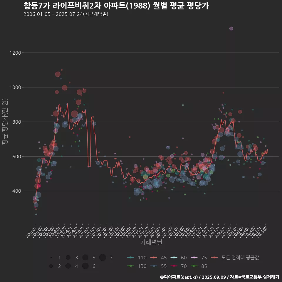 항동7가 라이프비취2차 아파트(1988) 월별 평균 평당가