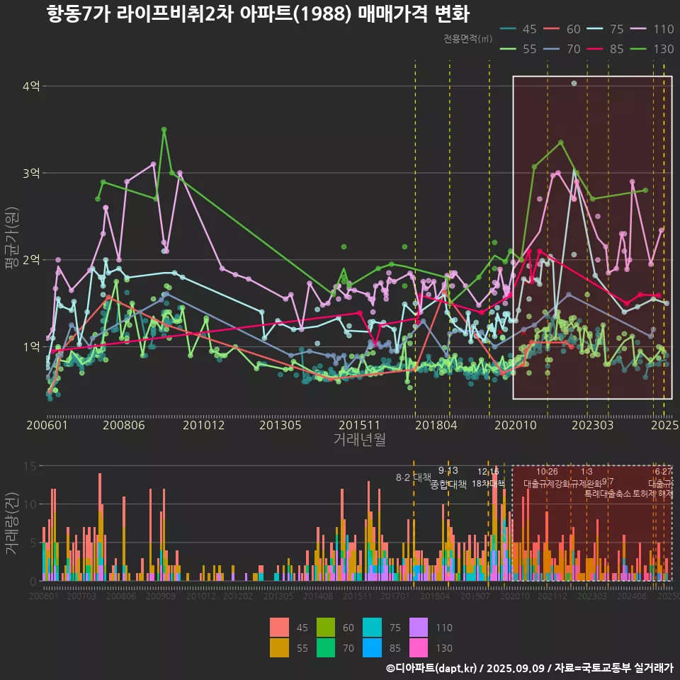 항동7가 라이프비취2차 아파트(1988) 매매가격 변화