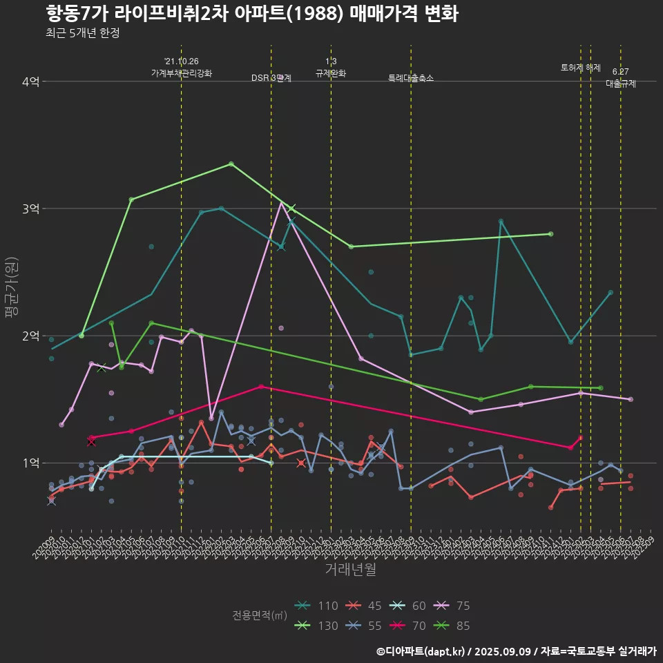 항동7가 라이프비취2차 아파트(1988) 매매가격 변화