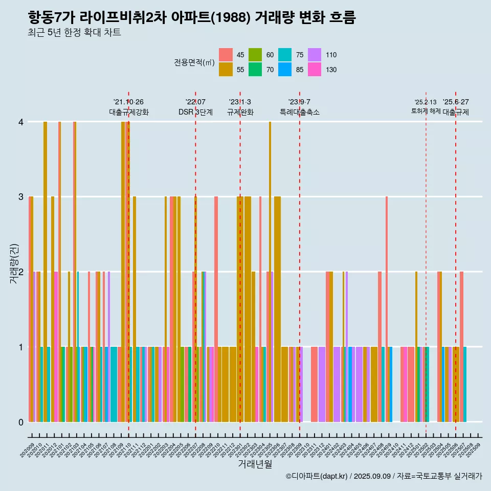 항동7가 라이프비취2차 아파트(1988) 거래량 변화 흐름