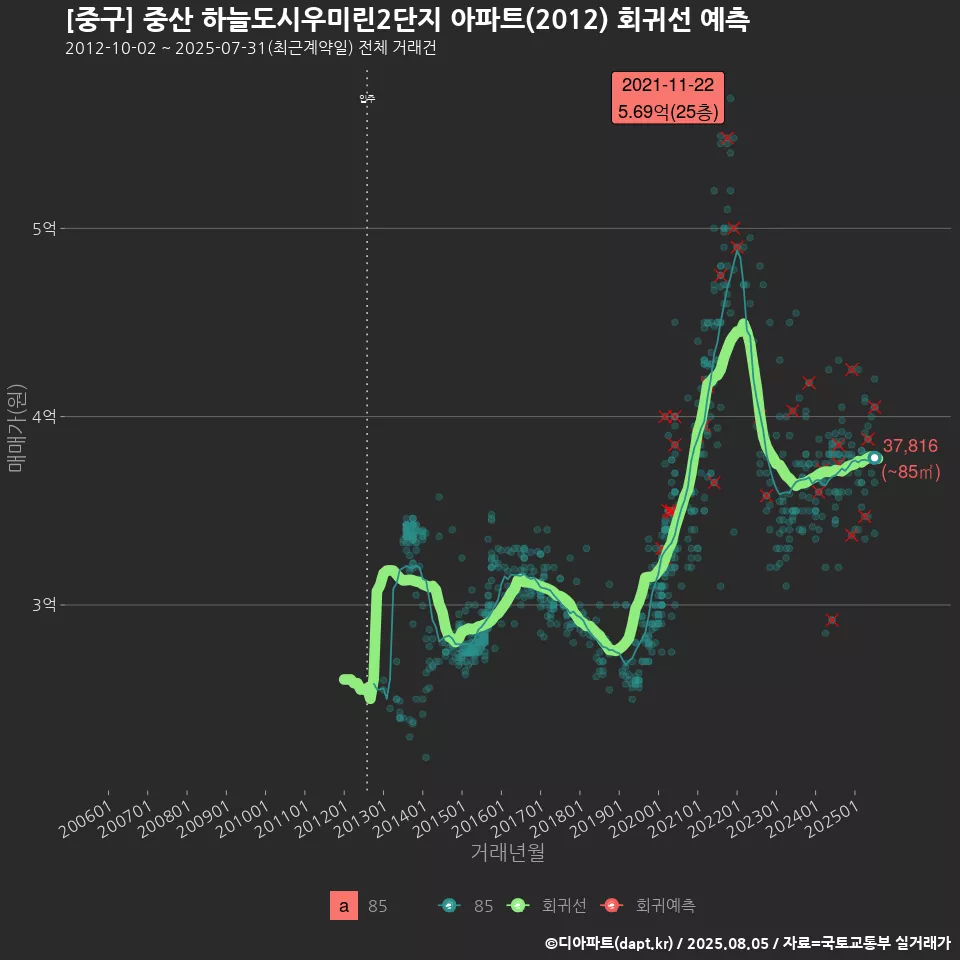 [중구] 중산 하늘도시우미린2단지 아파트(2012) 회귀선 예측