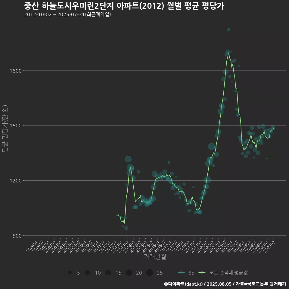 중산 하늘도시우미린2단지 아파트(2012) 월별 평균 평당가