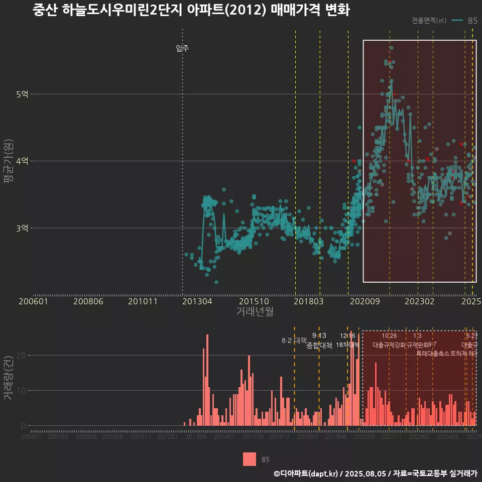 중산 하늘도시우미린2단지 아파트(2012) 매매가격 변화