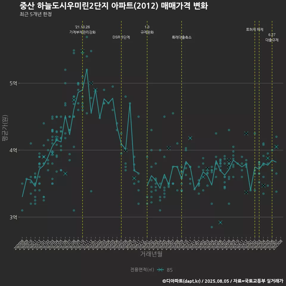 중산 하늘도시우미린2단지 아파트(2012) 매매가격 변화